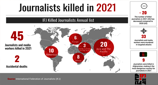   Ini Catatan IFJ Tentang Pekerja Media Yang Tewas di Seluruh Dunia Selama Tahun 2021    
